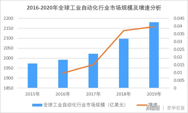 工业自动化设半岛真人_官方网站备行业市场规模及发展趋势前景预测（附报告目录）(图1)
