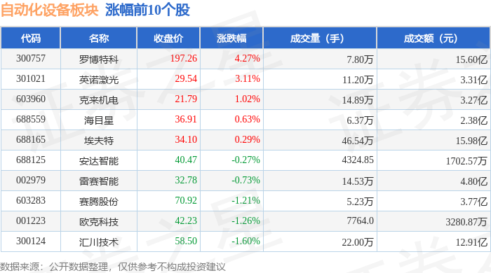 自动化设备板块12月23日跌318%华昌达领跌主力资半岛真人_官方网站金净流出2572亿元(图1)