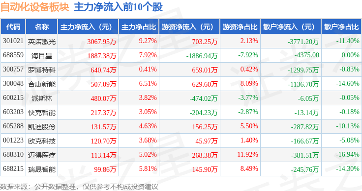 自动化设备板块12月23日跌318%华昌达领跌主力资半岛真人_官方网站金净流出2572亿元(图3)
