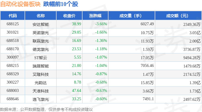 半岛真人自动化设备板块12月24日涨157%亿嘉和领涨主力资金净流出225亿元(图2)
