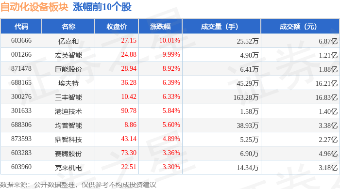 半岛真人自动化设备板块12月24日涨157%亿嘉和领涨主力资金净流出225亿元(图1)