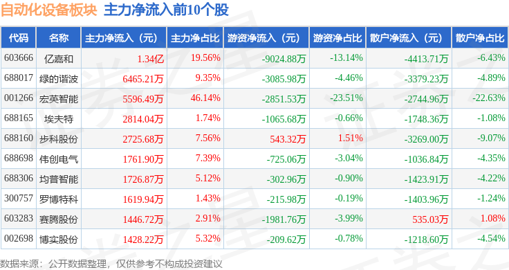 半岛真人自动化设备板块12月24日涨157%亿嘉和领涨主力资金净流出225亿元(图3)
