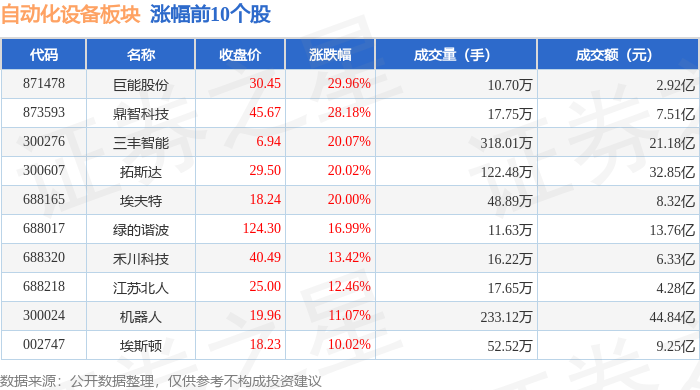 半岛真人_官方网站自动化设备板块11月29日涨459%巨能股份领涨主力资金净流入2271亿元(图1)