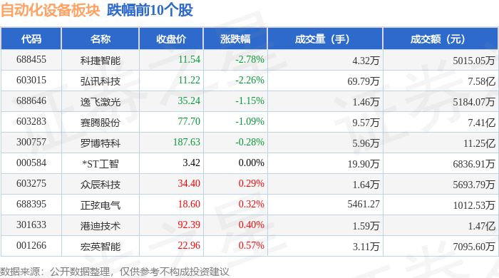 半岛真人_官方网站自动化设备板块11月29日涨459%巨能股份领涨主力资金净流入2271亿元(图2)