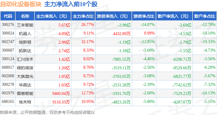 半岛真人_官方网站自动化设备板块11月29日涨459%巨能股份领涨主力资金净流入2271亿元(图3)