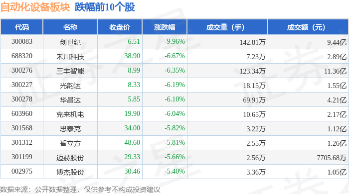 自动化设备板块半岛真人_官方网站12月31日跌329%创世纪领跌主力资金净流出1569亿元(图2)