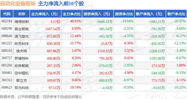 自动化设备板块半岛真人_官方网站12月31日跌329%创世纪领跌主力资金净流出1569亿元(图3)