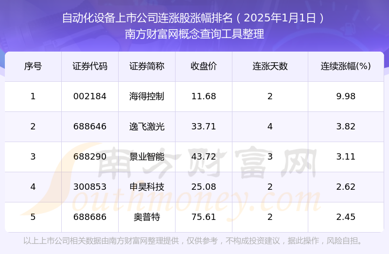 半岛真人今日自动化设备上市公司消息：共有5只个股实现连涨（2025年1月1日）(图1)