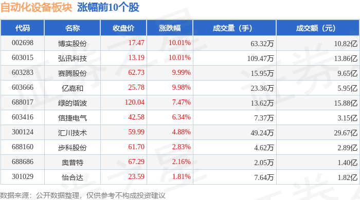 自动化设备板块1月10日涨05%博实股份领涨主力资金净流出229亿元半岛真人_官方网站(图1)