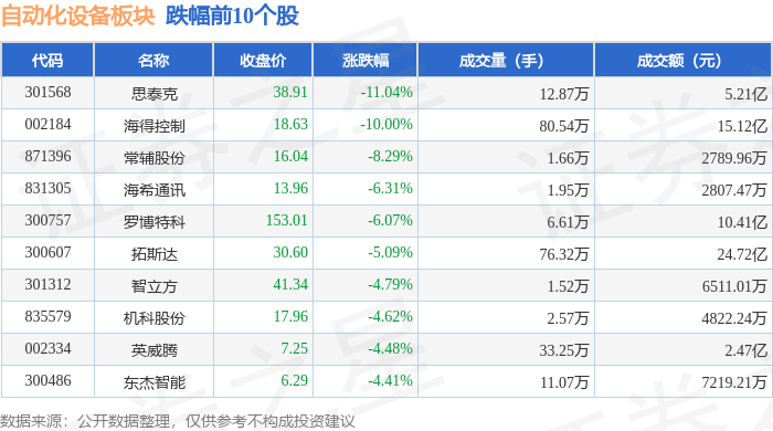 自动化设备板块1月10日涨05%博实股份领涨主力资金净流出229亿元半岛真人_官方网站(图2)