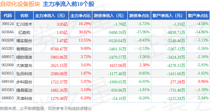 自动化设备板块1月10日涨05%博实股份领涨主力资金净流出229亿元半岛真人_官方网站(图3)