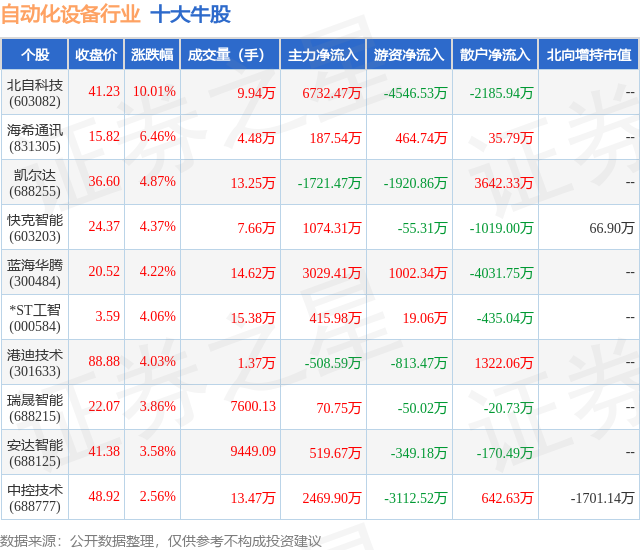 1月20日自动化设备行业十大牛半岛真人_官方网站股一览(图1)