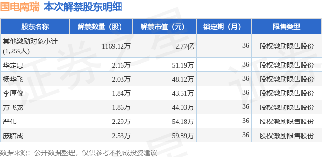 半岛真人_官方网站国电南瑞（600406）118182万股限售股将于1月20日解禁占总股本015%(图2)