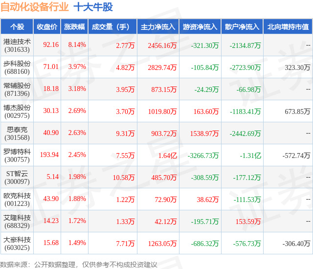 半岛真人_官方网站1月22日自动化设备行业十大牛股一览(图1)
